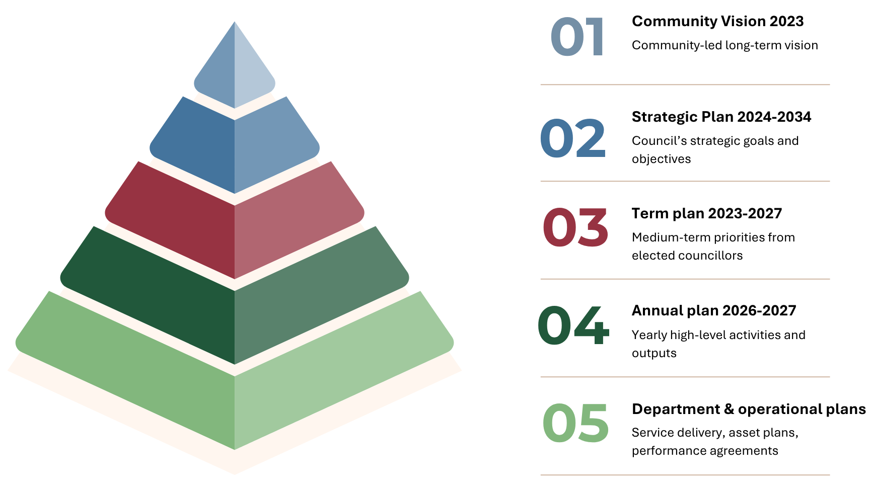 A five-layer pyramid diagram beside numbered text: 1. Community Vision 2023, 2. Strategic Plan 2024–2034, 3. Term Plan 2023–2027, 4. Annual Plan 2026–2027, 5. Department & operational plans.
