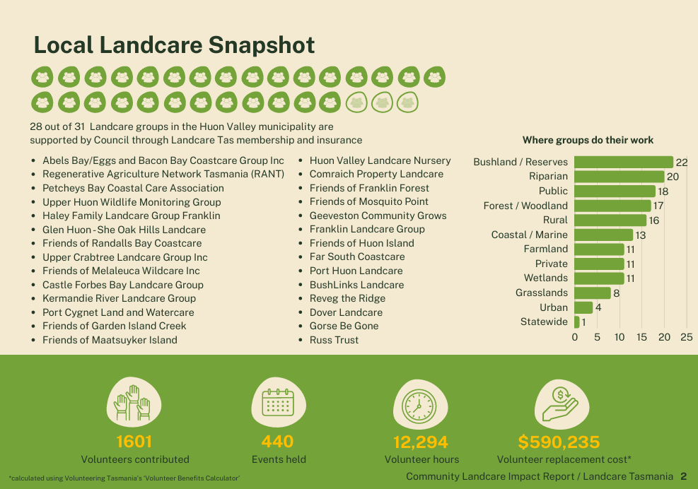 Infographic showing stats on Landcare groups in Huon Valley: 28 of 31 groups supported, habitat types, group locations, 1601 volunteers, 440 events, 12,294 hours, $590,235 replacement cost.