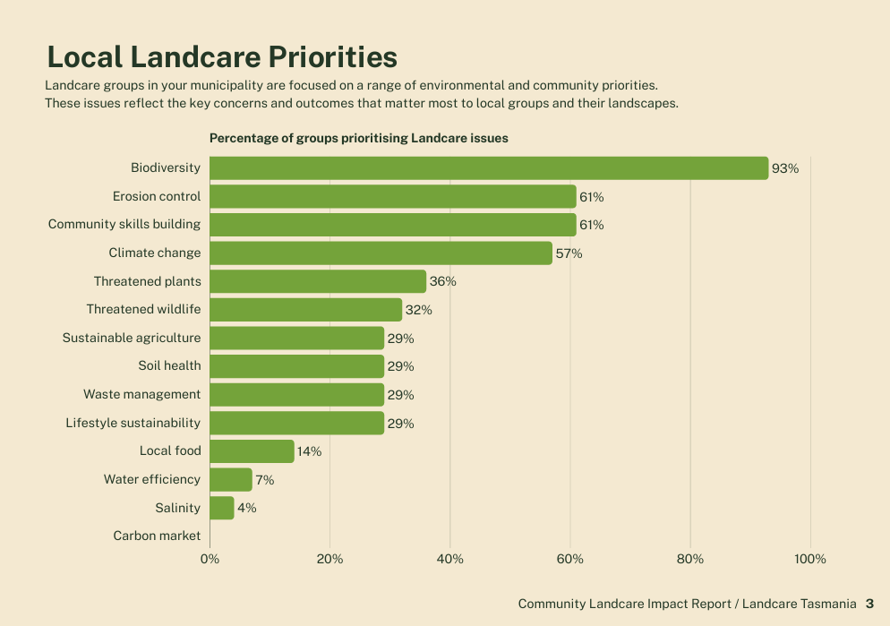 Bar chart showing percentages of groups prioritizing Landcare issues. Biodiversity leads at 93%, followed by erosion control (61%), community skills (61%), and climate change (57%). Other issues rank lower.