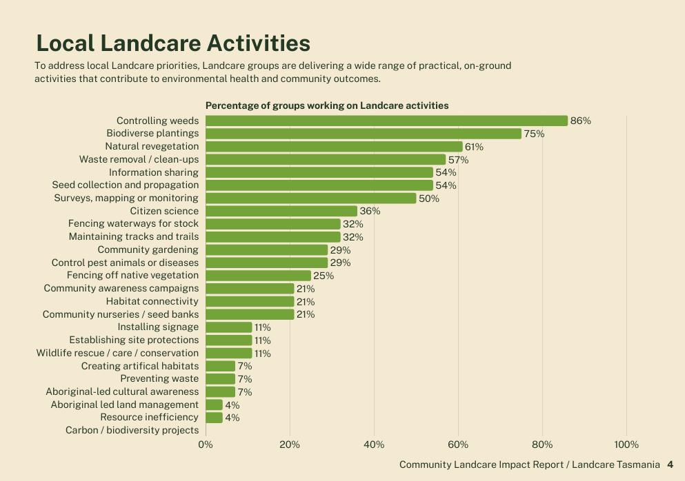 Bar graph titled Local Landcare Activities shows percentages of groups working on activities like controlling weeds (86%), biodiversity plantings (71%), and others, ranging from 86% down to 4%. Source: Landcare Tasmania.