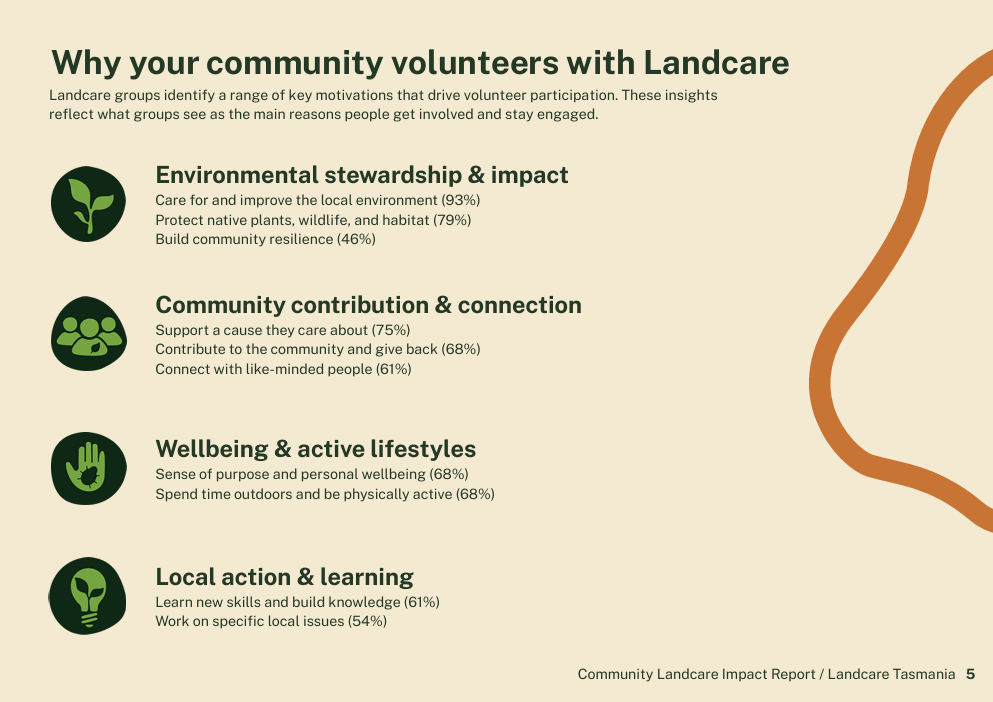 Infographic titled Why your community volunteers with Landcare, listing reasons such as environment, community, wellbeing, and learning, each with icons and percentage data, on a beige background.